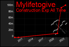 Total Graph of Mylifetogive