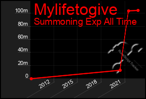 Total Graph of Mylifetogive