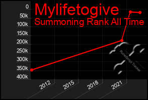 Total Graph of Mylifetogive