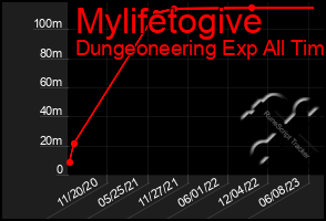 Total Graph of Mylifetogive