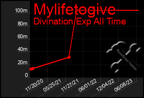 Total Graph of Mylifetogive