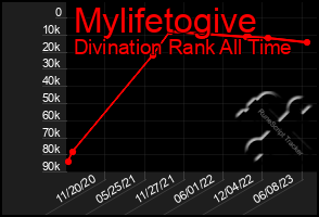 Total Graph of Mylifetogive