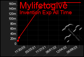 Total Graph of Mylifetogive