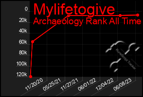 Total Graph of Mylifetogive