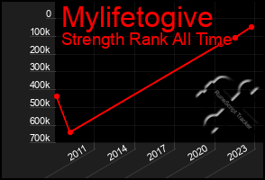 Total Graph of Mylifetogive