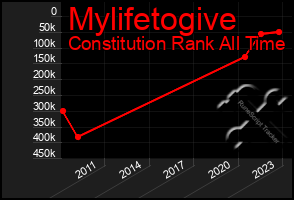 Total Graph of Mylifetogive