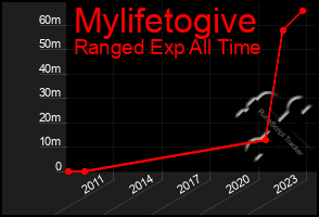 Total Graph of Mylifetogive