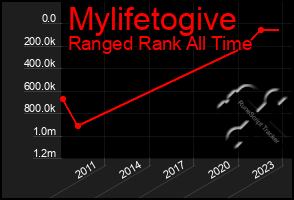 Total Graph of Mylifetogive