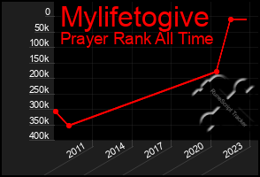 Total Graph of Mylifetogive