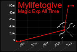 Total Graph of Mylifetogive