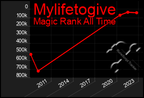 Total Graph of Mylifetogive