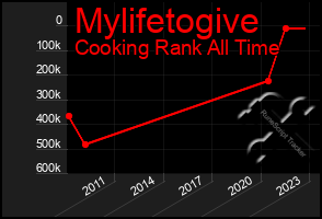 Total Graph of Mylifetogive