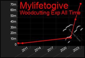 Total Graph of Mylifetogive