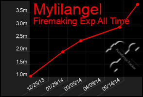 Total Graph of Mylilangel