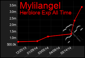 Total Graph of Mylilangel