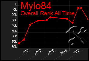 Total Graph of Mylo84