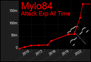 Total Graph of Mylo84