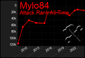 Total Graph of Mylo84