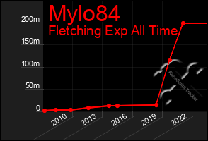 Total Graph of Mylo84