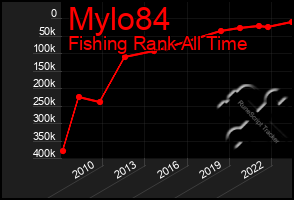 Total Graph of Mylo84