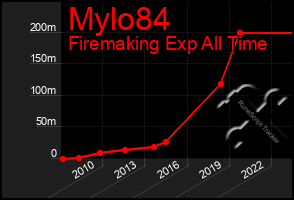 Total Graph of Mylo84