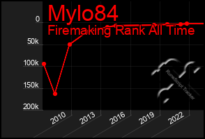 Total Graph of Mylo84