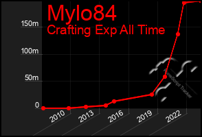 Total Graph of Mylo84