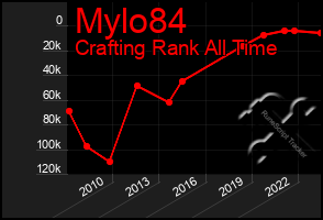 Total Graph of Mylo84