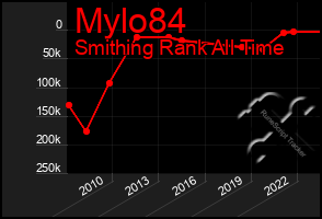 Total Graph of Mylo84