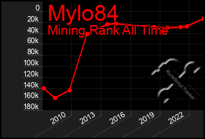 Total Graph of Mylo84