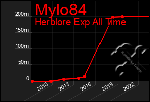 Total Graph of Mylo84