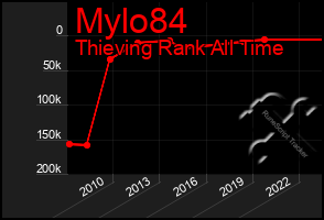 Total Graph of Mylo84