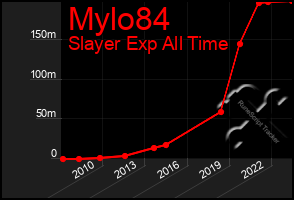 Total Graph of Mylo84