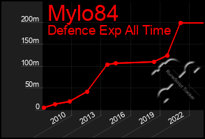 Total Graph of Mylo84