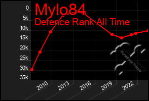 Total Graph of Mylo84