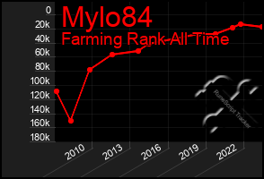 Total Graph of Mylo84