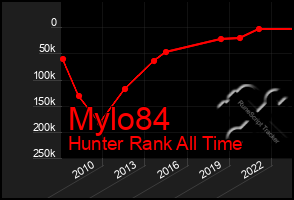 Total Graph of Mylo84