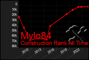 Total Graph of Mylo84