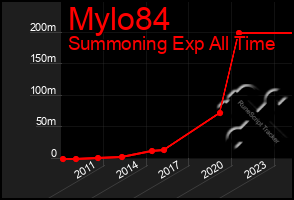 Total Graph of Mylo84