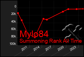 Total Graph of Mylo84