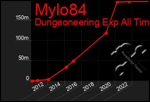 Total Graph of Mylo84