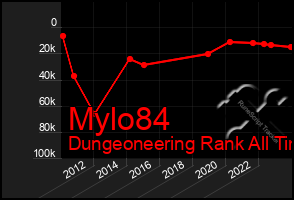 Total Graph of Mylo84