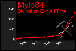 Total Graph of Mylo84