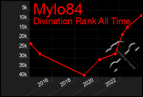 Total Graph of Mylo84