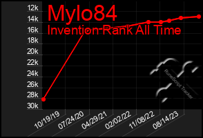 Total Graph of Mylo84