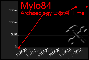 Total Graph of Mylo84