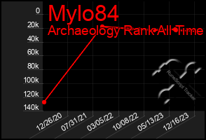 Total Graph of Mylo84