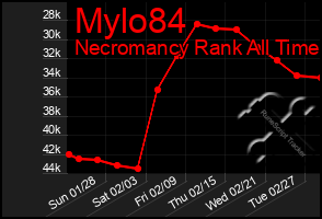 Total Graph of Mylo84