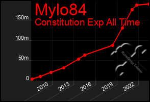 Total Graph of Mylo84