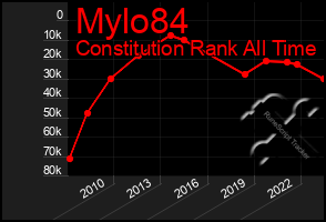 Total Graph of Mylo84